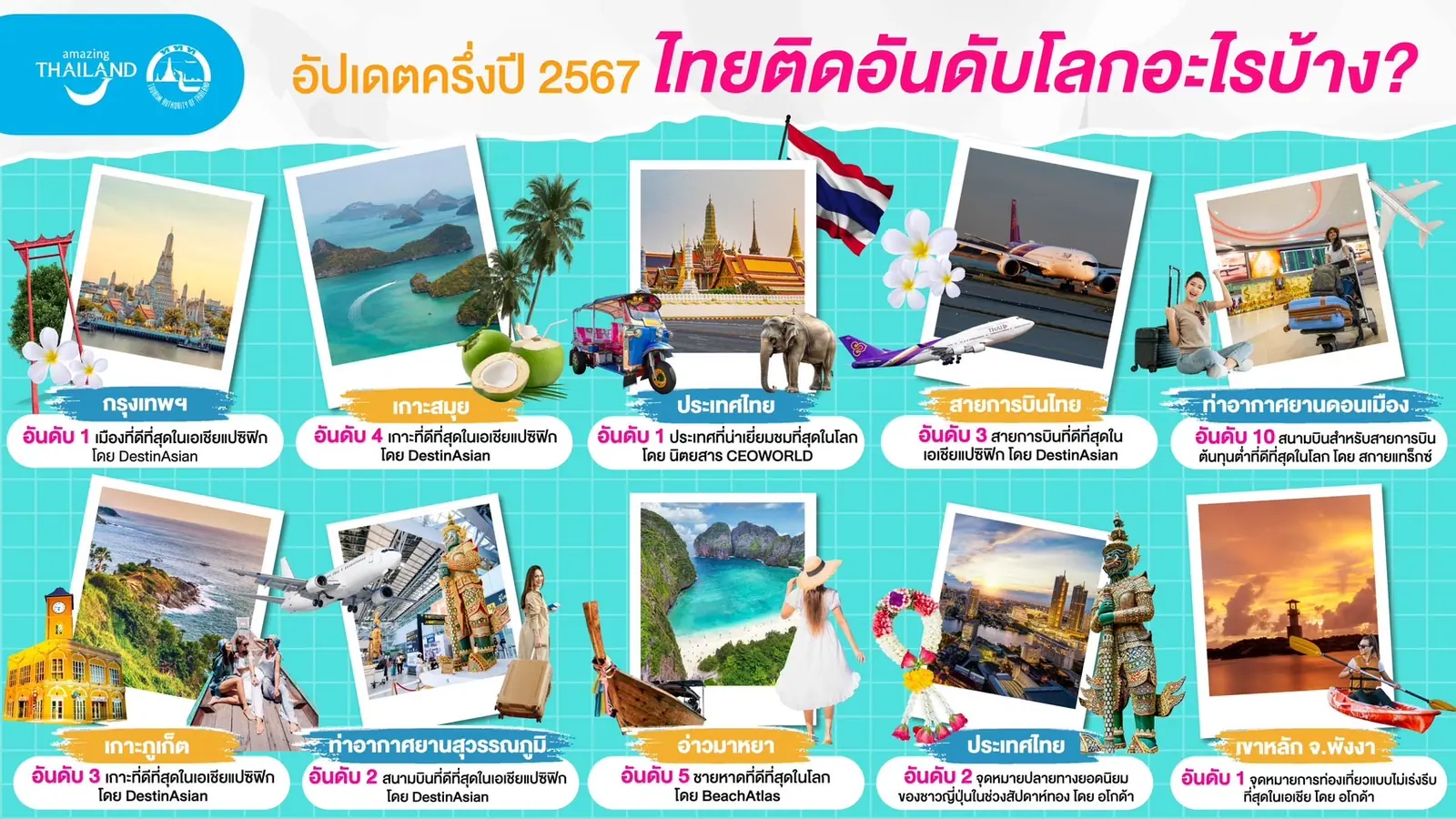 ไทยติดอันดับอะไรไปแล้วบ้างในครึ่งปีแรก ?